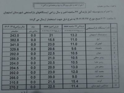 🌧آمار بارش رحمت الهی