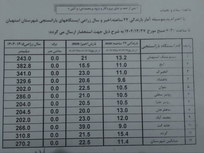 🌧آمار بارش رحمت الهی